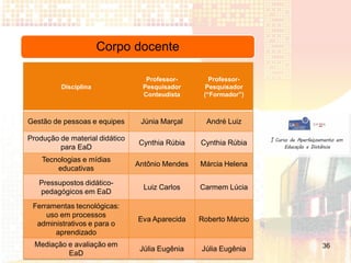 Corpo docente

                                   Professor-       Professor-
          Disciplina              Pesquisador      Pesquisador
                                  Conteudista     (“Formador”)



Gestão de pessoas e equipes      Júnia Marçal      André Luiz

Produção de material didático
                                Cynthia Rúbia    Cynthia Rúbia
         para EaD
    Tecnologias e mídias
                                Antônio Mendes   Márcia Helena
        educativas
   Pressupostos didático-
                                  Luiz Carlos    Carmem Lúcia
   pedagógicos em EaD
 Ferramentas tecnológicas:
     uso em processos
                                Eva Aparecida    Roberto Márcio
  administrativos e para o
       aprendizado
  Mediação e avaliação em                                         36
                                 Júlia Eugênia   Júlia Eugênia
           EaD
 