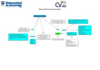 Diseño gráfico del mapa conceptual.
 