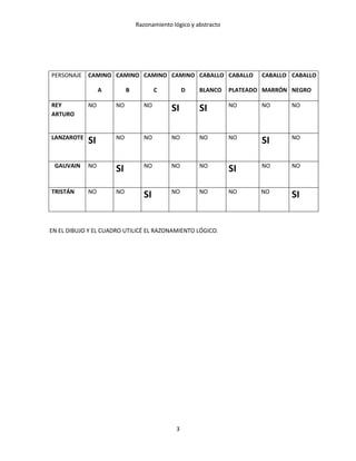 Razonamiento lógico y abstracto
3
PERSONAJE CAMINO
A
CAMINO
B
CAMINO
C
CAMINO
D
CABALLO
BLANCO
CABALLO
PLATEADO
CABALLO
MARRÓN
CABALLO
NEGRO
REY
ARTURO
NO NO NO
SI SI NO NO NO
LANZAROTE
SI NO NO NO NO NO
SI NO
GAUVAIN NO
SI NO NO NO
SI NO NO
TRISTÁN NO NO
SI NO NO NO NO
SI
EN EL DIBUJO Y EL CUADRO UTILICÉ EL RAZONAMIENTO LÓGICO.
 