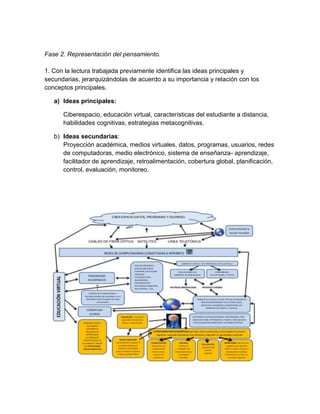 Fase 2. Representación del pensamiento.
1. Con la lectura trabajada previamente identifica las ideas principales y
secundarias, jerarquizándolas de acuerdo a su importancia y relación con los
conceptos principales.
a) Ideas principales:
Ciberespacio, educación virtual, características del estudiante a distancia,
habilidades cognitivas, estrategias metacognitivas.
b) Ideas secundarias:
Proyección académica, medios virtuales, datos, programas, usuarios, redes
de computadoras, medio electrónico, sistema de enseñanza- aprendizaje,
facilitador de aprendizaje, retroalimentación, cobertura global, planificación,
control, evaluación, monitoreo.
 