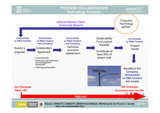 PROCESS COLLABORATION
                                                 - Technology Partners -

                                                                                                 It requires
                                          External Mexican Talent
                                                                                                "technology
                                           Community Network
                                                                                                   partner"



  Universities        Universities                 Universities            Sustainability               Universities
or R&D Centers      or R&D Centers               or R&D Centers            Fund support               or R&D Centers
                     and Company                  and Company
                                                                             requests                     Present
Submit a           Collaboration                   Technical-
                                                   economic                                               results
proposal            Agreement                                             Contributes at
                                                  assessment              least 30% of
                 • Commitments                                             project cost
                 • Technical, administrative
                   and management
                   employees
                 • Defining participation
                                                                                                   Benefits to the
                                                                                                     Company,
                                                                                                    Universities
                                                                                                  or R&D Centers
                                                                                                     and society

3rd Trimester                                                                                   4th Trimester
Open call                                                                                   Evaluation and results

                                                         TIMELINE

                            Source: CONACYT, CONACYT- SENER Fund Release, Workshop for clarification of doubts
                                      about the sustainability fund.
 
