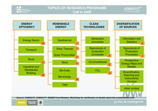TOPICS OF RESEARCH PROGRAMS
                                          Call in 2009


   ENERGY                         RENEWABLE                        CLEAN                       DIVERSIFICATION
  EFFICIENCY                        ENERGY                      TECHNOLOGIES                     OF SOURCES



                                                                       Generation                    Information and
      Energy Sector                    Geothermal
                                                                       p
                                                                       processes                         Statistics
                        14                               1                                                              8

                                      Solar Thermal      7           Byproducts of                    Byproducts of
        Transport
                                                                      production                       Production
                                   Solar Photovoltaic                 p
                                                                      processes         2              Processes
                                                         7                                                              1
           Rural                                                                                      Prospective
                        4                  Wind                     Unconventional
                                                         6                              2           Energy Maps and
      Industrial and                                                                                    Models
       Residential                       Bio-fuels                         CO2
         Building                                                                       2            Diversification,
                        18                                                                           Planning and
                                        Bio-energy
                                                        18                                            Instruments
                                                                                                       -N l
                                                                                                        Nuclear-
                                           Tidal
                                                                                                       other models


Source: CONACYT, CONACYT- SENER Fund Release, Workshop for clarification of doubts about the sustainability fund.
 