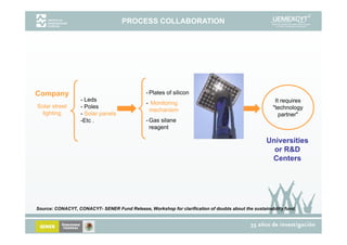 PROCESS COLLABORATION




Company                                        - Plates of silicon
                   - Leds                                                                               It requires
                                               - Monitoring
Solar street       - Poles                                                                             "technology
                                                mechanism
  lighting         - Solar panels                                                                         partner"
                   -Etc .                      - Gas silane
                                                 reagent

                                                                                                    Universities
                                                                                                      or R&D
                                                                                                     Centers




Source: CONACYT, CONACYT- SENER Fund Release, Workshop for clarification of doubts about the sustainability fund.
 
