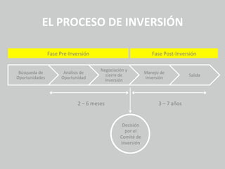 EL	
  PROCESO	
  DE	
  INVERSIÓN	
  
Búsqueda	
  de	
  
Oportunidades	
  
Análisis	
  de	
  
Oportunidad	
  
Negociación	
  y	
  
cierre	
  de	
  
Inversión	
  	
  
Manejo	
  de	
  
Inversión	
  
Salida	
  
Fase	
  Pre-­‐Inversión	
   Fase	
  Post-­‐Inversión	
  
3	
  –	
  7	
  años	
  2	
  –	
  6	
  meses	
  
	
  
	
  
Decisión	
  
por	
  el	
  
Comité	
  de	
  
Inversión	
  	
  	
  
	
  
 