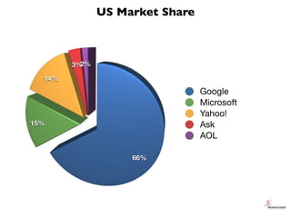 66%
15%
14%
3%2%
Google
Microsoft
Yahoo!
Ask
AOL
US Market Share
 