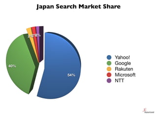 Japan Search Market Share
54%
40%
2%2%2%
Yahoo!
Google
Rakuten
Microsoft
NTT
 