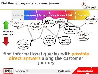 Find the right keywords: customer journey
@fernandomaciawww.smxl.it #SMXLmilan
find informational queries with possible
di...