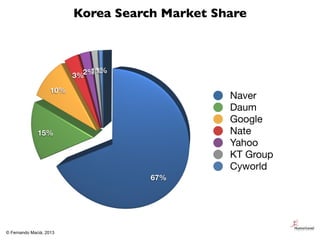 Korea Search Market Share



                          3%2% 1%
                             1%

                    10%
  ...