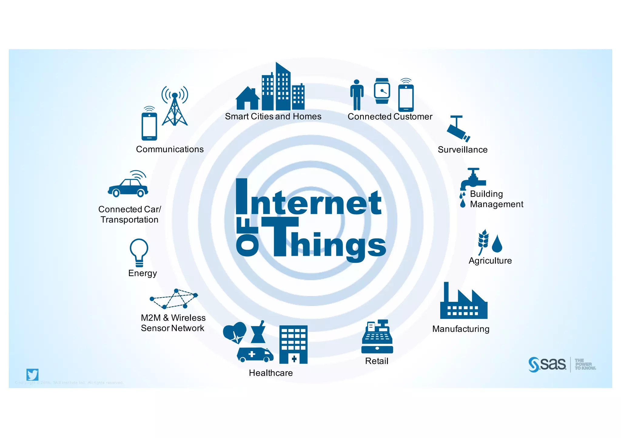 C o p yri ght © 2 015, SAS Institute Inc. Al l ri ghts reserved.
@FernandoMeco
nternet
OF hings
I
T
Healthcare
Connected Car/
Transportation
Communications
Energy
Connected CustomerSmart Cities and Homes
Surveillance
Building
Management
Agriculture
M2M & Wireless
Sensor Network
Retail
Manufacturing
 
