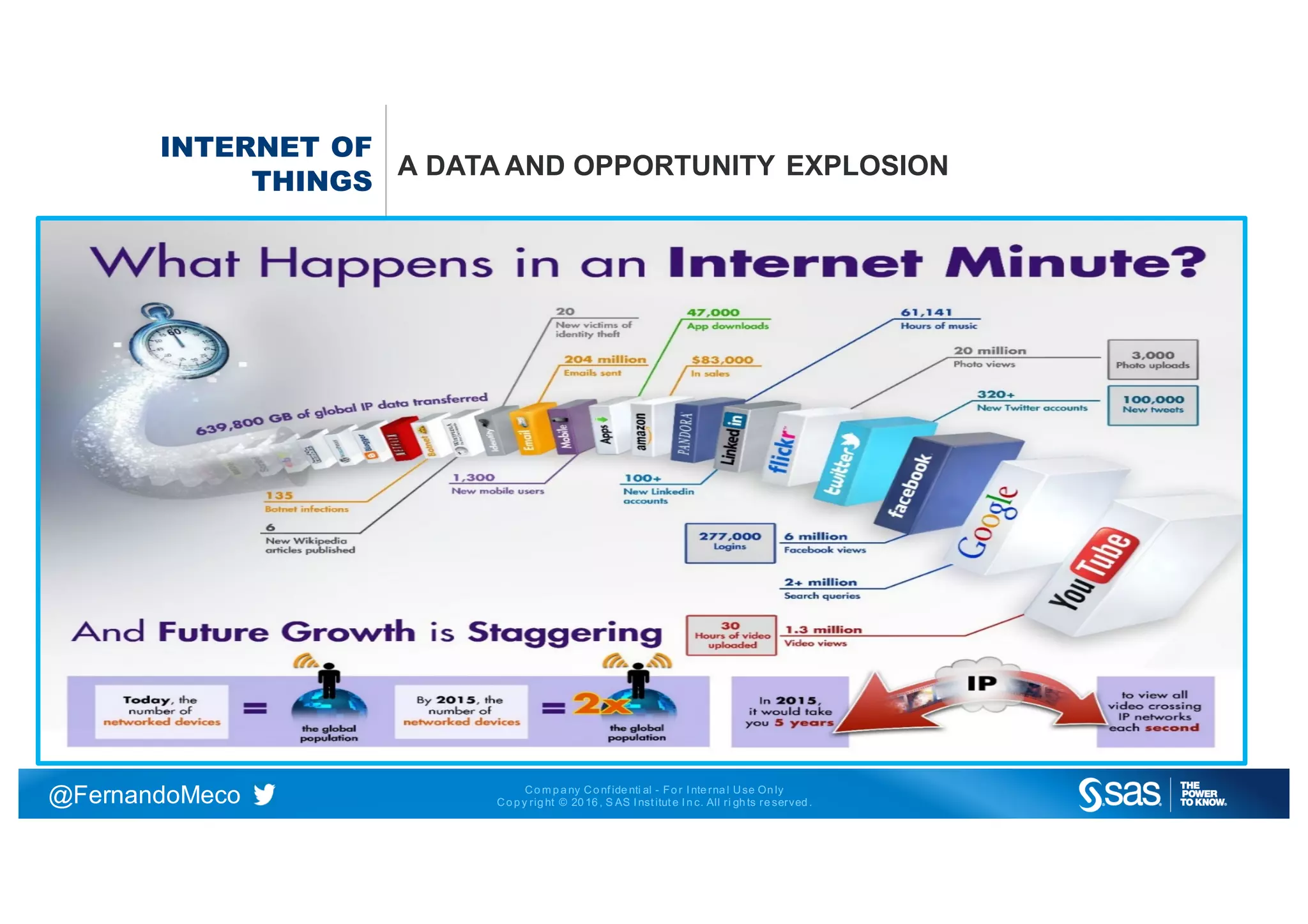 Co m p a ny Co nf ide nti al - Fo r I nte rna l Use On ly
Co p y rig ht © 20 16 , S AS I nst itut e I n c. All ri gh ts re served .@FernandoMeco
INTERNET OF
THINGS
A DATA AND OPPORTUNITY EXPLOSION
 