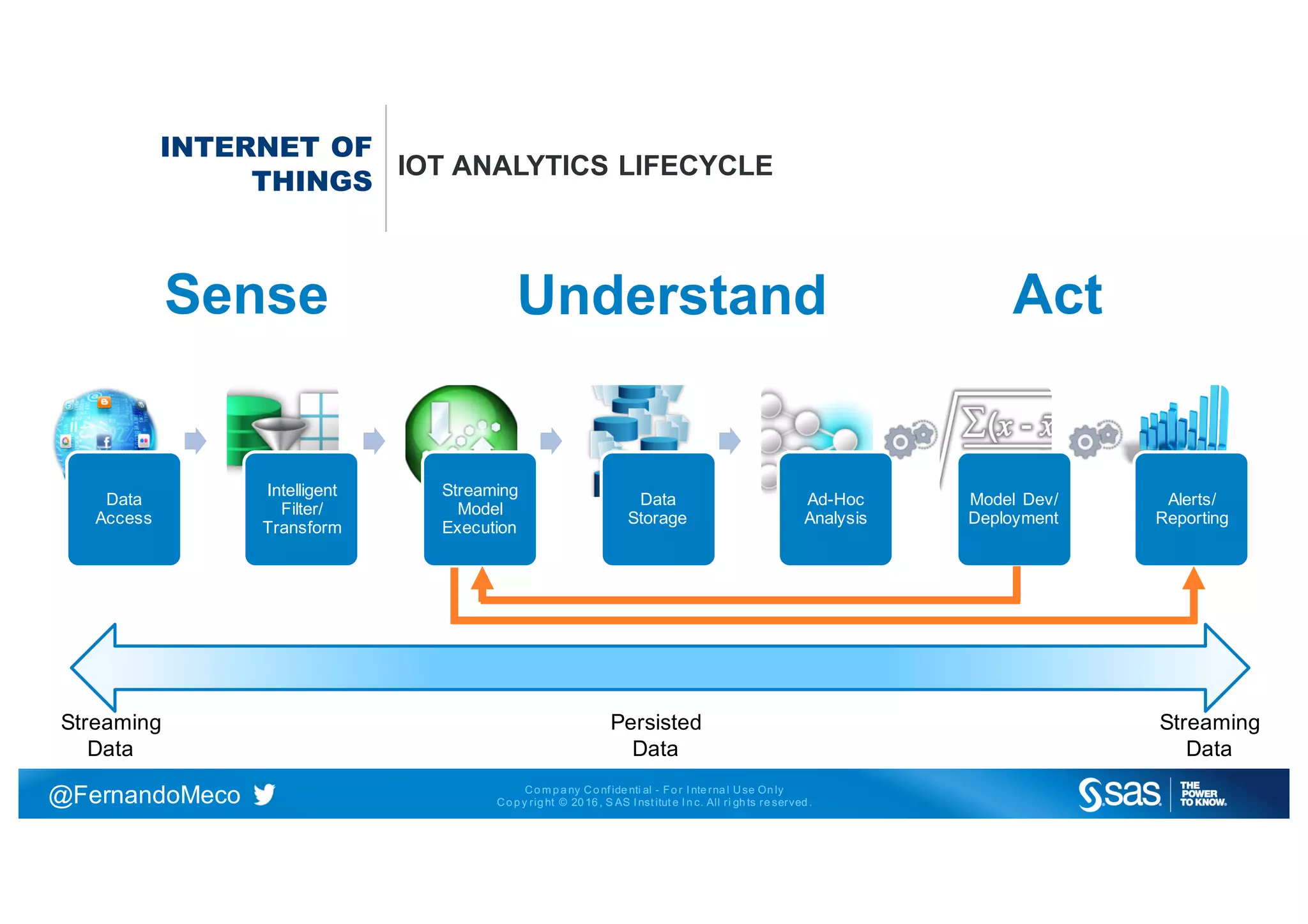 Co m p a ny Co nf ide nti al - Fo r I nte rna l Use On ly
Co p y rig ht © 20 16 , S AS I nst itut e I n c. All ri gh ts re served .@FernandoMeco
Data
Access
Intelligent
Filter/
Transform
Streaming
Model
Execution
Data
Storage
Ad-Hoc
Analysis
Model Dev/
Deployment
Alerts/
Reporting
INTERNET OF
THINGS
IOT ANALYTICS LIFECYCLE
Streaming
Data
Persisted
Data
Understand ActSense
Streaming
Data
 