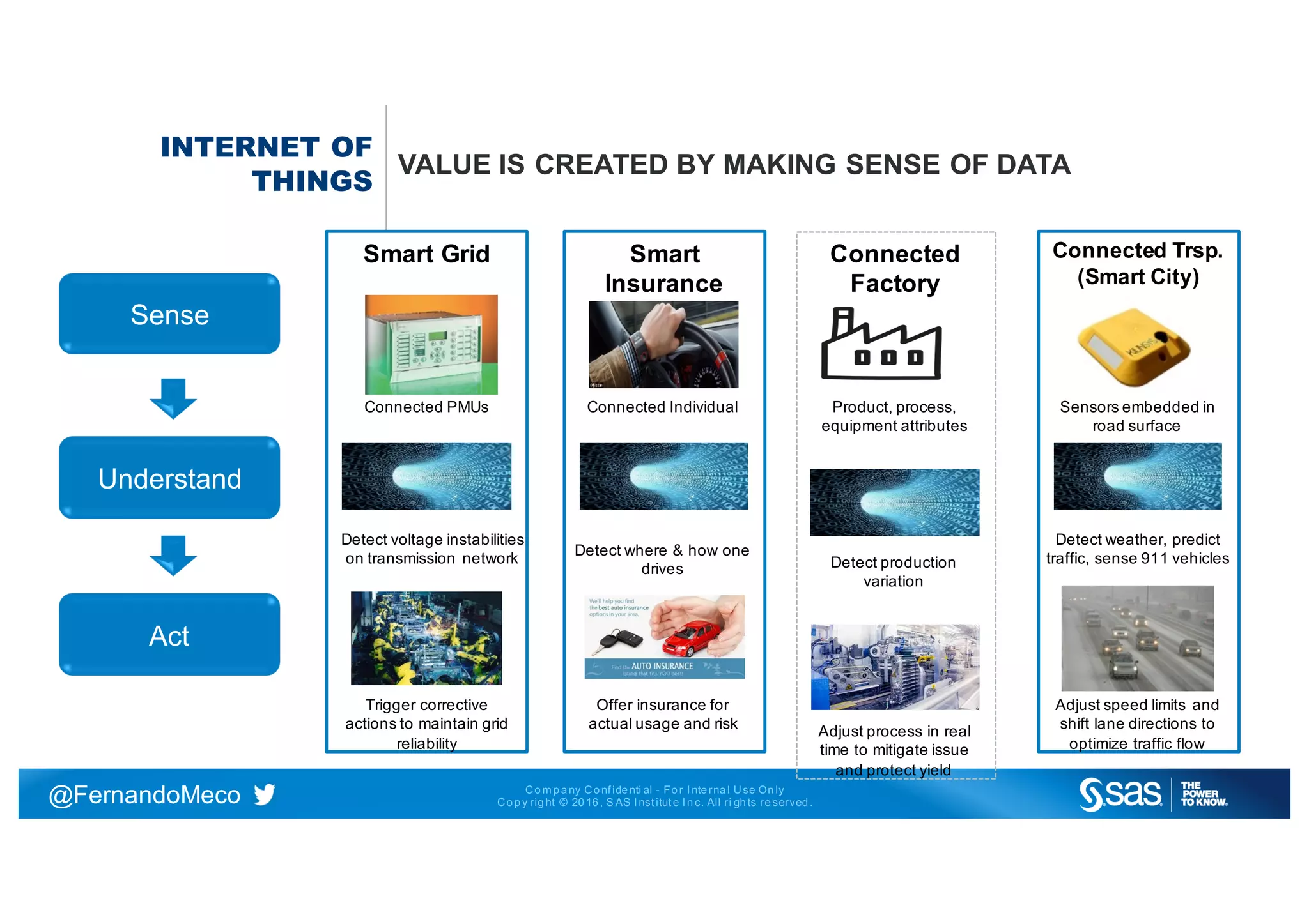 Co m p a ny Co nf ide nti al - Fo r I nte rna l Use On ly
Co p y rig ht © 20 16 , S AS I nst itut e I n c. All ri gh ts re served .@FernandoMeco
INTERNET OF
THINGS
VALUE IS CREATED BY MAKING SENSE OF DATA
Connected Trsp.
(Smart City)
Smart
Insurance
Smart Grid
Sensors embedded in
road surface
Connected IndividualConnected PMUs
Detect weather, predict
traffic, sense 911 vehicles
Detect where & how one
drives
Detect voltage instabilities
on transmission network
Adjust speed limits and
shift lane directions to
optimize traffic flow
Offer insurance for
actual usage and risk
Trigger corrective
actions to maintain grid
reliability
Sense
Understand
Act
Connected
Factory
Product, process,
equipment attributes
Detect production
variation
Adjust process in real
time to mitigate issue
and protect yield
 