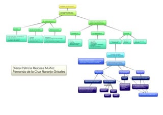 Mapa Conceptual Gerencia de Proyectos
