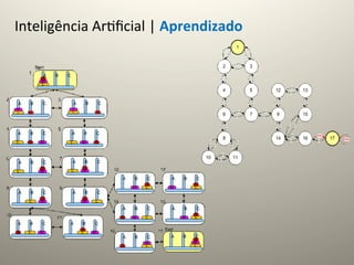Inteligência	
  Ar@ﬁcial	
  |	
  Aprendizado	
  
 