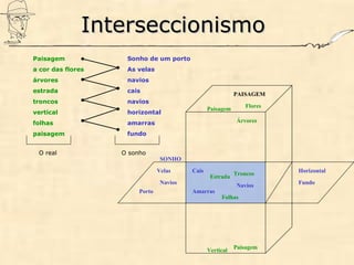 InterseccionismoInterseccionismo
Paisagem
a cor das flores
árvores
estrada
troncos
vertical
folhas
paisagem
Sonho de um porto
As velas
navios
cais
navios
horizontal
amarras
fundo
O real O sonho
PAISAGEM
Paisagem
Flores
Árvores
Paisagem
Vertical
SONHO
Velas
Porto
Navios
Horizontal
Fundo
Navios
Cais
Amarras
Estrada
Folhas
Troncos
 