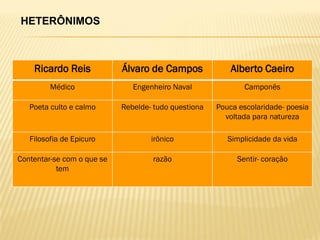 Ricardo Reis Álvaro de Campos Alberto Caeiro
Médico Engenheiro Naval Camponês
Poeta culto e calmo Rebelde- tudo questiona Pouca escolaridade- poesia
voltada para natureza
Filosofia de Epicuro irônico Simplicidade da vida
Contentar-se com o que se
tem
razão Sentir- coração
HETERÔNIMOS
 