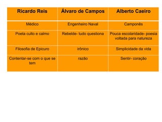Ricardo Reis Álvaro de Campos Alberto Caeiro
Médico Engenheiro Naval Camponês
Poeta culto e calmo Rebelde- tudo questiona Pouca escolaridade- poesia
voltada para natureza
Filosofia de Epicuro irônico Simplicidade da vida
Contentar-se com o que se
tem
razão Sentir- coração
 