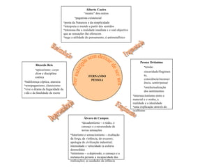 Alberto Caeiro “ mestre” dos outros paganista existencial poeta da Natureza e da simplicidade interpreta o mundo a partir dos sentidos interessa-lhe a realidade imediata e o real objectivo que as sensações lhe oferecem nega a utilidade do pensamento, é antimetafísico Ricardo Reis epicurismo:  carpe diem  e disciplina estóica Indiferença céptica, ataraxia semipaganismo, classicismo vive o drama da fugacidade da vida e da fatalidade da morte Pessoa Ortónimo tensão sinceridade/fingimento, consciência/inconsciência, sentir/pensar intelectualização dos sentimentos interseccionismo entre o material e o sonho, a realidade e a idealidade uma explicação através do ocultismo Álvaro de Campos decadentismo – o tédio, o cansaço e a necessidade de novas sensações futurismo e sensacionismo – exaltação da força, da violência, do excesso; apologia da civilização industrial; intensidade e velocidade (a euforia desmedida) intimismo – a depressão, o cansaço e a melancolia perante a incapacidade das realizações; as saudades da infância FERNANDO PESSOA Ser múltiplo sem deixar de ser um Dissimulação Fragmentação Fingimento Despersonalização 