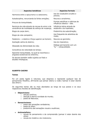Aspectos temáticos                           Aspectos formais
                                                    Uso de vocabulário erudito e
Harmonia entre o epicurismo e o estoicismo;
                                                    preciso;
Autodisciplina, renunciando às fortes emoções;      Recurso a arcaísmos;
                                                    Formas estróficas e métricas de
Procura da tranquilidade;
                                                    influência clássica – Ode.
Renúncia da vida através da recusa do amor e da     Influência latina através da
consciência da inutilidade do esforço de mudança;   anástrofe e do hipérbato;
Elogio do carpe diem;                               Predomínio da subordinação;
                                                    Uso frequente de advérbios de
Elogio da vida campestre;
                                                    modo;
Fatalismo – o destino é força superior ao homem;    Recurso ao gerúndio;
Aceitação calma do destino;                         Uso do imperativo;
                                                    Diálogo permanente com um
Obsessão da efemeridade da vida;
                                                    "tu" – coloquialidade.
Consciência da velocidade do tempo;
Aparente tranquilidade, na qual se reconhece a
angústia existencial do ortónimo;
Os deuses também estão sujeitos ao Fado e
alusões mitológicas.




ALBERTO CAEIRO

Temas

Foi um poeta ligado à natureza, que despreza e repreende qualquer tipo de
pensamento filosófico, afirmando que pensar obstrui a visão ("pensar é estar doente
dos olhos").

Os seguintes temas são os mais abordados ao longo da sua poesia e os seus
respectivos chavões de identificação.

       Objectivismo:
          o atitude antilírica;
          o atenção à eterna novidade do mundo;
          o poeta da Natureza;

       Sensacionismo:
          o poeta das sensações verdadeiras;
          o poeta do olhar;
          o predomínio das sensações visuais e auditivas;

       Antimetafísico:
          o recusa do pensamento e da compreensão (pensar é estar doente dos
            olhos)
          o recusa do mistério e do misticismo;
 