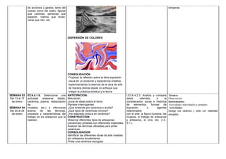 de acciones y gestos, tanto del
cuerpo como del rostro: figuras
que caminan, personas que
esperan, rostros que lloran,
caras que ríen, etc.
DISPERSIÓN DE COLORES
CONSOLIDACIÓN
Propiciar la reflexión sobre la libre expresión
visual en un producto y experiencia creativa,
experimentando la esencia de la obra de arte
de manera directa desde un enfoque que
integre la práctica artística y la teoría
temperas.
SEMANA 03
Del 13 al 17
de enero
SEMANA 04
Del 20 al 24
de enero
ECA.4.1.6. Seleccionar una
actividad artesanal (tejido,
cerámica, joyería, restauración
de
muebles, etc.) e informarse
acerca de las técnicas,
procesos y características del
trabajo de los artesanos que la
realizan.
ANTICIPACION:
Motivación.
Lluvia de ideas sobre el tema
Plantear interrogantes
¿Qué entiende por cerámica o arcilla?
¿Qué tipos de cerámicas conoce?
¿Ha realizado pintura en cerámica?
CONSTRUCCION
Observar diferentes tipos de artesanías
(cerámicas) pintadas con diferentes materiales.
Analizar las técnicas utilizadas para pintar
cerámicas.
CONSOLIDACION
Identificar las diferentes obras de arte creadas
por artesanos ecuatorianos
Pintar una cerámica escogida.
I.ECA.4.2.3. Analiza y compara
datos referidos a la
consideración social e histórica
de elementos, formas de
expresión o agentes
relacionados
con el arte: la figura humana, las
mujeres, el trabajo de artesanas
y artesanos, el cine, etc. (I.4.,
S.1.)
Técnica:
Observación
Instrumentos:
Actividades individuales y grupales
Actividades
Escoge una cerámica y pinta con materiales
escogidos.
 