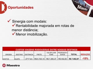 Oportunidades Sinergia com modais: Rentabilidade majorada em rotas de menor distância; Menor imobilização. CUSTOS VIAGENS RODOVIÁRIAS ENTRE NOSSOS DESTINOS ORIGEM DESTINO DISTÂNCIA FRETE  VALOR COM ICMS PEDÁGIOS 6 EIXOS TOTAL REDUÇÃO SANTOS SUAPE 2717 km R$ 6.725,14 R$ 7.260,37 R$ 402,60 R$ 7.662,97 -15% 