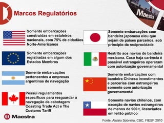 Marcos Regulatórios Somente embarcações construídas em estaleiros nacionais, com 75% de cidadãos Norte-Americanos Somente embarcações registradas em algum dos Estados Membros Somente embarcações pertencentes a empresas argentinas de navegação Possui regulamentos específicos para resguardar a navegação de cabotagem Coasting Trade Act e The Customs Tariff Somente embarcações com bandeira japonesa e/ou que sejam de países parceiros, sob princípio da reciprocidade Restrito aos navios de bandeira mexicana. Caso haja carência é possível estrangeiros operaram com autorização governamental Somente embarcações com bandeira Chinesa investimentos e parcerias com estrangeiros somente com autorização governamental Somente navios chilenos, com exceção de navios estrangeiros de menos de 900 t, licenciados em leilão público Fonte: Aluisio Sobreira, CBC, FIESP 2010 