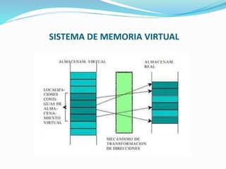 SISTEMA DE MEMORIA VIRTUAL
 