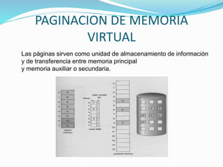 PAGINACION DE MEMORIA
VIRTUAL
Las páginas sirven como unidad de almacenamiento de información
y de transferencia entre memoria principal
y memoria auxiliar o secundaria.
 