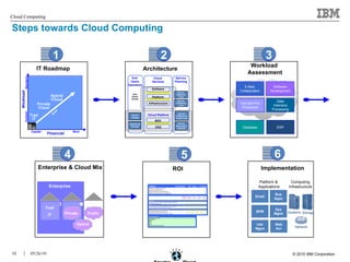 Steps towards Cloud Computing IT Roadmap Workload  Assessment Enterprise & Cloud Mix Implementation ROI Architecture Service  Definition Tools Service  Publishing Tools Service Fulfillment & Config Tools Service Reporting & Analytics Service Planning Role Based Access End  Users, Operators Service Catalog Operational Console Cloud  Services Cloud Platform Systems Storage Network Computing Infrastructure Platform &  Applications Email Bus Apps BPM Sys Mgmt Info Mgmt Web Svr E-Mail, Collaboration Software Development Test and Pre-Production Data Intensive Processing Database ERP Enterprise Private Public Hybrid Trad IT Capital Private Cloud Hybrid Cloud Time Trad IT Rent Financial  Workload Custom Standard 1 OSS BSS Infrastructure Platform  Software  2 3 4 5 6 