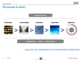 The journey to cloud…   Business Value  Consolidate Virtualise Centralise Automate Optimise > > > > Organization  Culture  Governance … .requires an integrated and orchestrated approach. 