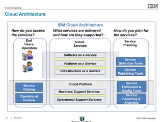 Cloud Architecture Service  Definition Tools Service  Publishing Tools Service Fulfillment & Config Tools Service Reporting & Analytics Service Planning End  Users, Operators Service Catalog Operational Console Cloud  Services Cloud Platform How do you access the services? How do you plan for the services? What services are delivered and how are they supported? IBM Cloud Architecture Operational Support Services Business Support Services Infrastructure as a Service Platform as a Service Software as a Service  