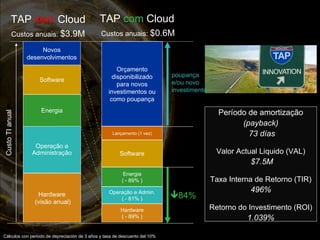 Custos anuais:  $3.9M TAP  sem  Cloud TAP  com  Cloud Custos anuais:  $0.6M Hardware  (visão anual) Operação e Administração Energia Software Novos desenvolvimentos Custo TI anual Hardware ( - 89% ) Operação e Admin. ( - 81% ) Lançamento (1 vez) Orçamento disponibilizado para novos investimentos ou como poupança Energia ( - 89% ) Software  84% Período de amortização  (payback)   73   días Valor Actual Liquido (VAL)   $7.5M Taxa Interna de Retorno (TIR)  496% Retorno do Investimento (ROI)  1.039% Cálculos con periodo de depreciación de 3 años y tasa de descuento del 10% poupança e/ou novo investimento 