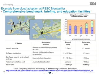 Example from cloud adoption at PSSC Montpellier -  Comprehensive benchmark, briefing, and education facilities Cloud Computing Improves Productivity in IBM Learning Center and Benchmark http://www-01.ibm.com/software/success/cssdb.nsf/CS/ARBN-7QJVSV?OpenDocument&Site= corp&cty = en_us Half Day 13-23 Days Total Time <1 Hour Variable Automated deallocation Return server to free pool <1 Hour 5 -  10 Days Automated configuration Configure security  and network settings <2 Hours <1 Minute Automated Time Remote  OS install/ software provisioning Resources identified by business process Automated Process 5 – 10 Days Software installation 3 Days Identify resource Manual Time IT Tasks 