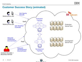 Customer Success Story (animated) PaaS SaaS Content Provider / Business Partner Request Development Environment Request Production Environment Get Weather Forecast Get Sports Results 