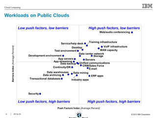Workloads on Public Clouds Push Factors Index  (Average Percent) Barriers Index  (Average Percent) High push factors, low barriers Data mining Data warehouses Transactional databases E-mail CRM/Sales Force ERP apps Industry apps Web/audio conferencing Unified communications Security Data archiving Data backup Continuity/DR VoIP infrastructure App servers Servers Storage Service/help desk Test environment Development environment Training infrastructure Desktop Data center network WAN capacity App streaming Low push factors, low barriers Low push factors, high barriers High push factors, high barriers 
