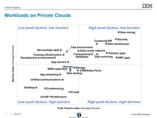 Workloads on Private Clouds App streaming WAN capacity Data center network Desktop Training infrastructure Development environment Test environment Service/help desk Storage Servers App servers VoIP infrastructure Continuity/DR Data backup Data archiving Security Unified communications Conferencing Industry apps ERP apps CRM/Sales Force E-mail Transactional databases Data warehouses Data mining High push factors, low barriers Low push factors, low barriers Low push factors, high barriers High push factors, high barriers Push Factors Index  (Average Percent) Barriers Index  (Average Percent) 
