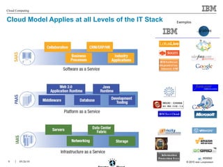 Cloud Model Applies at all Levels of the IT Stack Exemplos … y otros IBM Test Cloud IBM Software disponivel na   Amazon AMI IBM CoD Information Protection Svcs. 
