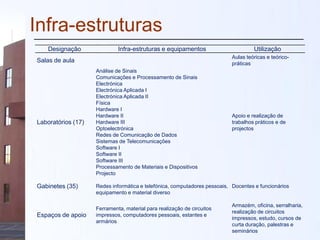 Infra-estruturas
Designação Infra-estruturas e equipamentos Utilização
Salas de aula
Aulas teóricas e teórico-
práticas
Laboratórios (17)
Análise de Sinais
Comunicações e Processamento de Sinais
Electrónica
Electrónica Aplicada I
Electrónica Aplicada II
Física
Hardware I
Hardware II
Hardware III
Optoelectrónica
Redes de Comunicação de Dados
Sistemas de Telecomunicações
Software I
Software II
Software III
Processamento de Materiais e Dispositivos
Projecto
Apoio e realização de
trabalhos práticos e de
projectos
Gabinetes (35) Redes informática e telefónica, computadores pessoais,
equipamento e material diverso
Docentes e funcionários
Espaços de apoio
Ferramenta, material para realização de circuitos
impressos, computadores pessoais, estantes e
armários
Armazém, oficina, serralharia,
realização de circuitos
impressos, estudo, cursos de
curta duração, palestras e
seminários
 