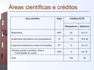 Áreas científicas e créditos
Área científica Sigla Créditos ECTS
Obrigatórios Optativos
Matemática MAT 24 0 a 12
Engenharia informática e de computadores IC 114 18 a 30
Engenharia electrónica e telecomunicações ET 6 0 a 12
Ciências sociais e jurídicas, artes e
humanidades ou outras
CSO 0 6 a 18
Total 144 36
 