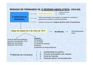 REINADO DE FERNANDO VII: O SEXENIO ABSOLUTISTA ((1814-20)) 
Manifesto dos Persas 
• Volta ao A.réxime 
• Represión 
A restauración do Política personalista sen programa con gobernos inestables e 
Absolutismo 
personalista, programa, gobernantes incapaces. Camarilla absolutista. 
Contexto internacional. Congreso de Viena, 1815. A Santa Alianza. 
Golpe de estado do 4 de maio de 1814 Os liberais. Pronunciamentos 
Exilio 
Anula reformas Restaura: 
as gaditanas 
A Suprime a Constitución 1812 
Detención dos liberais 
Disolución das Cortes 
Inquisición 
Os consellos 
A xurisdicción señorial 
Privilexios 
SSuussppeennssiióónn ddaa ddeessaammoorrttiizzaacciióónn 
Problemas 1. Inestabilidade do goberno 
da monarquía 
22.. PPrroocceessoo eemmaanncciippaaddoorr ddaass ccoolloonniiaass 
3. Crisis da Facenda 
4. Oposición liberal: pronunciamentos 
 