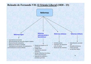Reinado de Fernando VII: O Trienio Liberal (1820 - 23) 
Reformas 
Reformas legais Reformas Reformas relixiosas Reformas militares 
administrativas e 
facendísticas 
• Supresión da vinculación 
• Desamortización de terras de propios e baldíos 
• Desamortización eclesiástica 
• Reducción do dezmo á metade 
• Liberdade de contratación, de explotación e 
• Anticlericalismo 
• Supresión da Inquisición 
e Cia. De Xesús 
• Subordinación ao poder 
civil 
• División de España en 52 • Restablecemento da 
, p i i 
comercialización (contra la Mesta) • Disolución de conventos milicia nacional 
• Lei de Orde Público 
provincias 
• Código Penal 
• Supresión de aduanas 
interiores. 
• Bardají e Martínez de la Rosa: 
reforma da ensinanza. 
• Supresión de señoríos e 
privilexios gremiais. 
