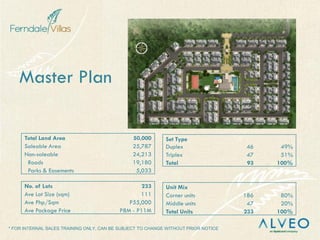 * FOR INTERNAL SALES TRAINING ONLY, CAN BE SUBJECT TO CHANGE WITHOUT PRIOR NOTICE
Master Plan
Total Land Area 50,000
Saleable Area 25,787
Non-saleable 24,213
Roads 19,180
Parks & Easements 5,033
No. of Lots 233
Ave Lot Size (sqm) 111
Ave Php/Sqm P55,000
Ave Package Price P8M - P11M
Set Type
Duplex 46 49%
Triplex 47 51%
Total 93 100%
Unit Mix
Corner units 186 80%
Middle units 47 20%
Total Units 233 100%
 