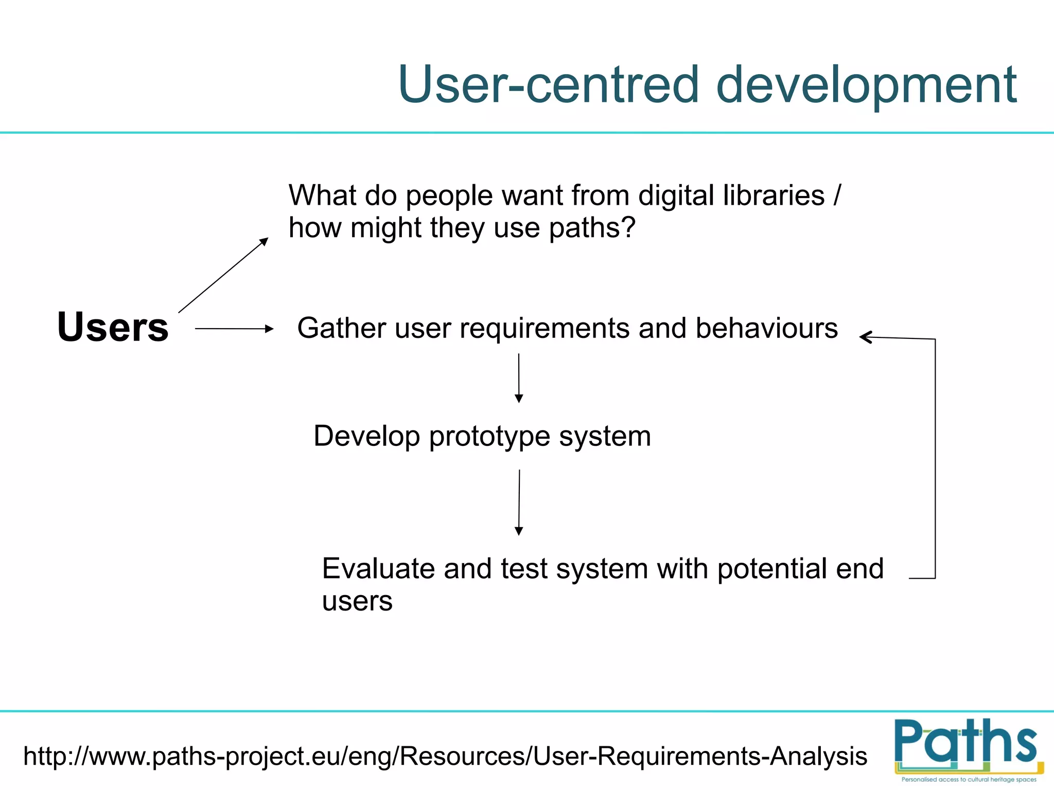 User-centred development
What do people want from digital libraries /
how might they use paths?

Users

Gather user requirements and behaviours

Develop prototype system

Evaluate and test system with potential end
users

http://www.paths-project.eu/eng/Resources/User-Requirements-Analysis

 