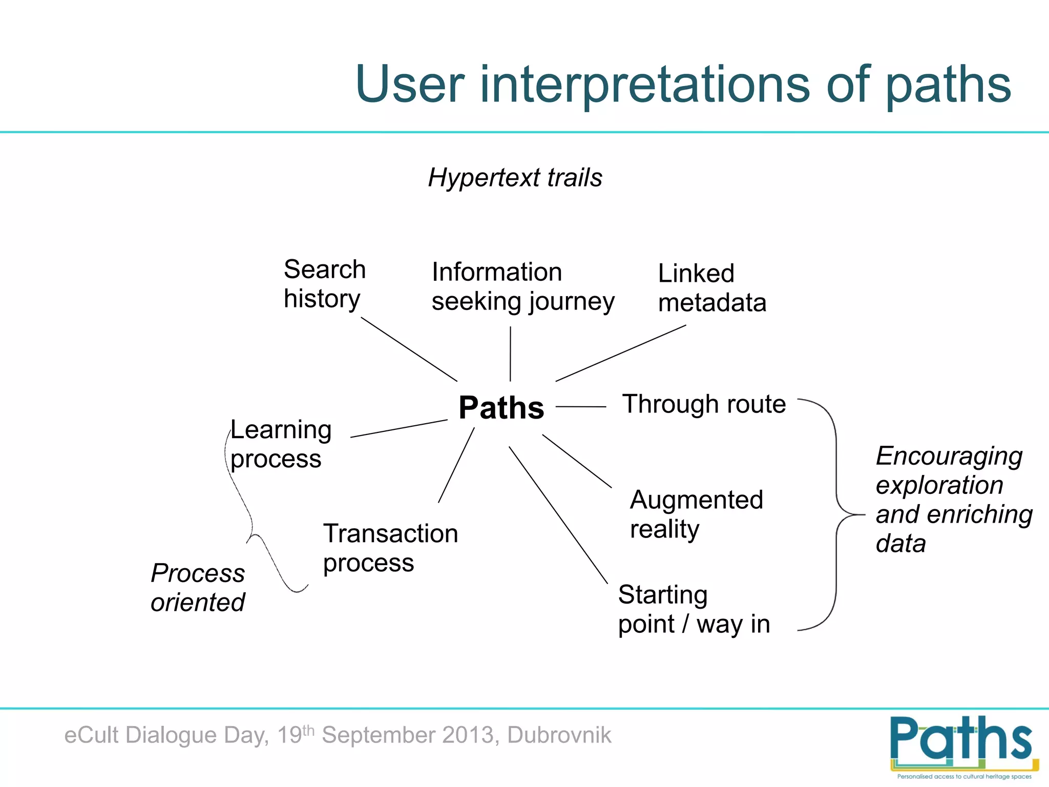 User interpretations of paths
Hypertext trails
Search
history

Learning
process

Process
oriented

Information
seeking journey

Paths

Transaction
process

eCult Dialogue Day, 19th September 2013, Dubrovnik

Linked
metadata

Through route

Augmented
reality
Starting
point / way in

Encouraging
exploration
and enriching
data

 
