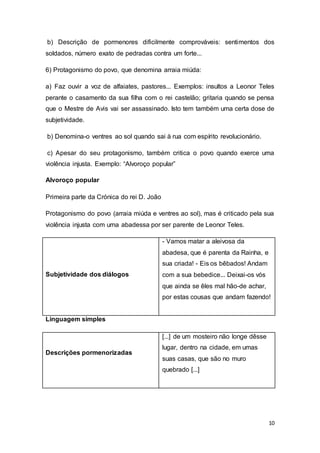 10
b) Descrição de pormenores dificilmente comprováveis: sentimentos dos
soldados, número exato de pedradas contra um forte...
6) Protagonismo do povo, que denomina arraia miúda:
a) Faz ouvir a voz de alfaiates, pastores... Exemplos: insultos a Leonor Teles
perante o casamento da sua filha com o rei castelão; gritaria quando se pensa
que o Mestre de Avis vai ser assassinado. Isto tem também uma certa dose de
subjetividade.
b) Denomina-o ventres ao sol quando sai à rua com espírito revolucionário.
c) Apesar do seu protagonismo, também critica o povo quando exerce uma
violência injusta. Exemplo: “Alvoroço popular”
Alvoroço popular
Primeira parte da Crónica do rei D. João
Protagonismo do povo (arraia miúda e ventres ao sol), mas é criticado pela sua
violência injusta com uma abadessa por ser parente de Leonor Teles.
Subjetividade dos diálogos
- Vamos matar a aleivosa da
abadesa, que é parenta da Rainha, e
sua criada! - Eis os bêbados! Andam
com a sua bebedice... Deixai-os vós
que ainda se êles mal hão-de achar,
por estas cousas que andam fazendo!
Linguagem simples
Descrições pormenorizadas
[...] de um mosteiro não longe dêsse
lugar, dentro na cidade, em umas
suas casas, que são no muro
quebrado [...]
 