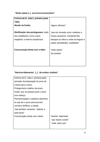 12
“Onde sabee [...] sua honra acrecentava”
Crónica de D. João I, primeira parte
1383)
Alusão às fontes
Glorificação dos portugueses: visão
dos castelhanos como crueis,
vingativos e mesmo escabrosos
Comunicação direta com o leitor
“alguns afirmam”
“assi em homeẽs como molheres e
moços pequenos, mandando-lhe
decepar as mãos e cortar as lingoas e
outras semelhantes crueldades”
“onde sabee”
“já ouvistes”
“Nenhum falamento! [...] de muitos virotões”
Crónica de D. João I, primeira parte:
narração da preparação do povo de
Lisboa para o cerco.
Protagonismo coletivo da arraia
miúda, que se prepara para o cerco
com esforço.
Pormenorização e realismo descritivo
no que faz o povo para procurar
comida e fortificar a cidade.
Usa também numerais: “setenta e
sete torres”
Comunicação direta com o leitor “nenhum falamento”
“que haveis ouvido”
“onde savei que”
 