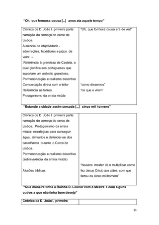 13
“Oh, que formosa cousa [...] anos ata aquele tempo”
Crónica de D. João I, primeira parte:
narração do começo do cerco de
Lisboa.
Ausência de objetividade -
admirações, hipérboles e juízos de
valor. –
Referência à grandeza de Castela, o
qual glorifica aos portugueses que
suportam um exército grandioso.
Pormenorização e realismo descritivo
Comunicação direta com o leitor
Referência às fontes
Protagonismo da arraia miúda
“Oh, que formosa cousa era de ver!”
“como dissemos”
“os que o viram”
“Estando a cidade assim cercada [...] cinco mil homens”
Crónica de D. João I, primeira parte:
narração do começo do cerco de
Lisboa. Protagonismo da arraia
miúda: estratégias para conseguir
água, alimentos e defender-se dos
castelhanos durante o Cerco de
Lisboa.
Pormenorização e realismo descritivo
(sobrevivência da arraia miúda)
Alusões bíblicas
“houvera mester de o multiplicar como
fez Jesus Cristo aos pães, com que
fartou os cinco mil homens”
“Que maneira tinha a Rainha D. Leonor com o Mestre e com alguns
outros a que não tinha bom desejo”
Crónica de D. João I, primeira
 