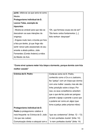 14
parte: refere-se ao que seria rei como
Mestre
Protagonismo individual de D.
Leonor Teles, exemplo de
hipocrisia:
- Mostra-se amável para que não se
descubram as suas intenções de
vingança.
- Engana muito bem, é bonita por fora
e feia por dentro, já que finge não
sentir rancor pelo assassinato do seu
amante e aliado politico, João
Fernandes (Conde Andeiro) a mãos
do Mestre de Avis
“Oh, que formosa cousa era de ver!”
“Ela havia certos fundamentos [...]
feito nenhum desprazer”
“Como el-rei quisera meter hũu bispo a tormento, porque dormia com hũa
molher casada”
Crónica de D. Pedro
Protagonismo individual de D.
Pedro (o protagonismo coletivo é
mais frequente na Crónica de D. João
I do que nas outras)
Comunicação direta e coloquial com o
Conta-se como rei D. Pedro,
conhecido como o Cru e o Justiceiro,
fez “justiça” com um bispo que dormia
com uma mulher casada, mas ele não
tinha jurisdição sobre o bispo. Por
isso, os seus conselheiros advertem
que o que ele fez pode ser perigoso
perante a Igreja e perante o povo que
o poderia ver como um algoz (que
toma a justiça pelas próprias mãos)
“que vos contaremos” (linhas 12 – 13)
“e nom ponhades duvida” (linha 14)
“e nom ponhades duvida” (linha 14)
 