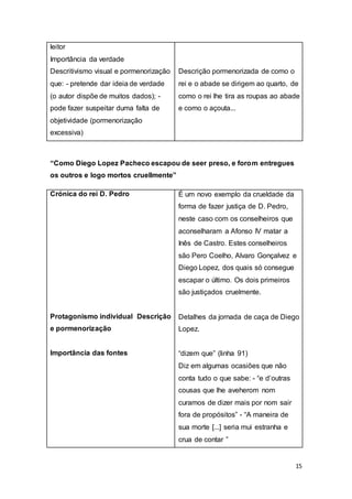 15
leitor
Importância da verdade
Descritivismo visual e pormenorização
que: - pretende dar ideia de verdade
(o autor dispõe de muitos dados); -
pode fazer suspeitar duma falta de
objetividade (pormenorização
excessiva)
Descrição pormenorizada de como o
rei e o abade se dirigem ao quarto, de
como o rei lhe tira as roupas ao abade
e como o açouta...
“Como Diego Lopez Pacheco escapou de seer preso, e forom entregues
os outros e logo mortos cruellmente”
Crónica do rei D. Pedro
Protagonismo individual Descrição
e pormenorização
Importância das fontes
É um novo exemplo da crueldade da
forma de fazer justiça de D. Pedro,
neste caso com os conselheiros que
aconselharam a Afonso IV matar a
Inês de Castro. Estes conselheiros
são Pero Coelho, Alvaro Gonçalvez e
Diego Lopez, dos quais só consegue
escapar o último. Os dois primeiros
são justiçados cruelmente.
Detalhes da jornada de caça de Diego
Lopez.
“dizem que” (linha 91)
Diz em algumas ocasiões que não
conta tudo o que sabe: - “e d’outras
cousas que lhe aveherom nom
curamos de dizer mais por nom sair
fora de propósitos” - “A maneira de
sua morte [...] seria mui estranha e
crua de contar ”
 