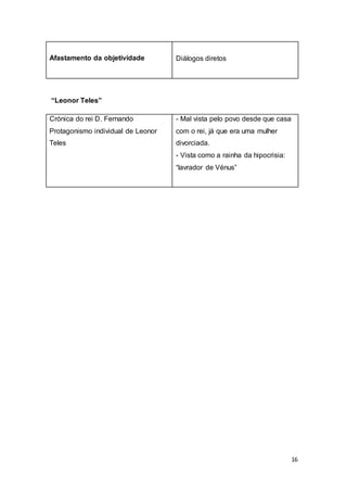 16
Afastamento da objetividade Diálogos diretos
“Leonor Teles”
Crónica do rei D. Fernando
Protagonismo individual de Leonor
Teles
- Mal vista pelo povo desde que casa
com o rei, já que era uma mulher
divorciada.
- Vista como a rainha da hipocrisia:
“lavrador de Vénus”
 